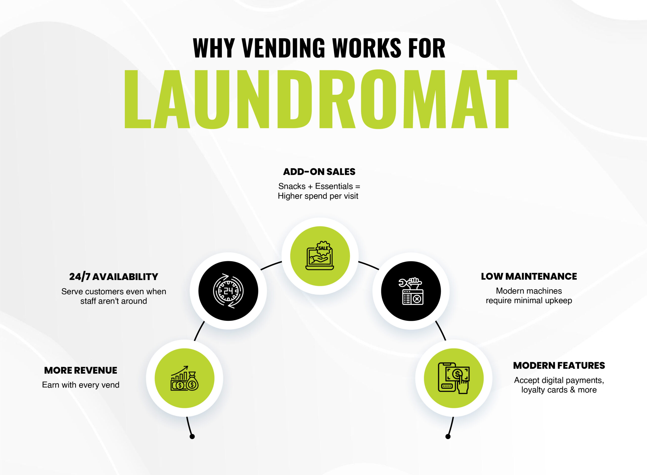 visual summary of why vending machines work in laundromats